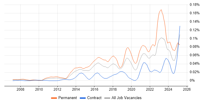 Job vacancy trend for Sales Enablement in London