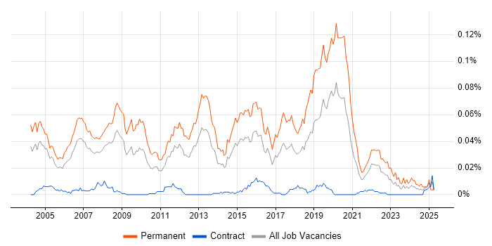 Job vacancy trend for Sales Engineer in London Job vacancy trend for Sales Engineer in London