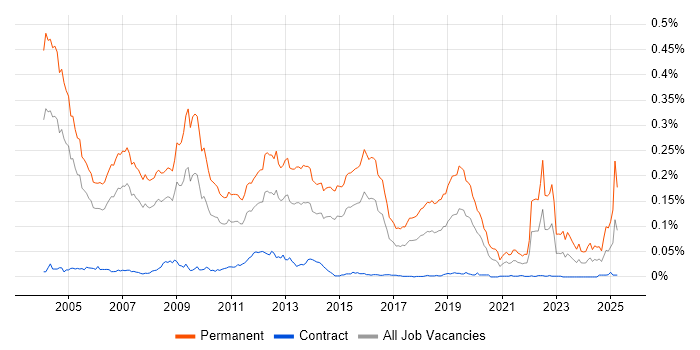 Job vacancy trend for Sales Executive in London Job vacancy trend for Sales Executive in London