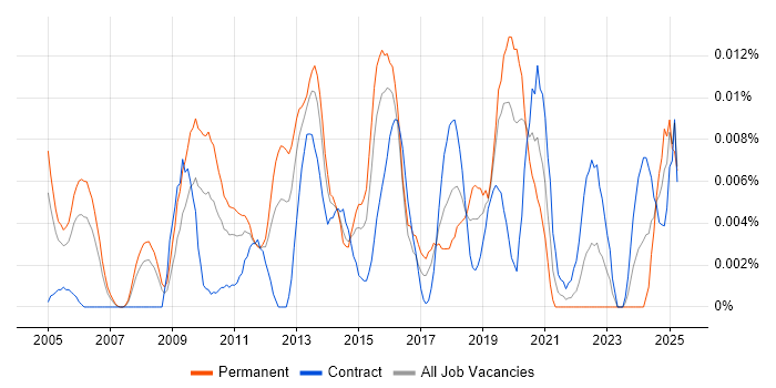Job vacancy trend for Sales Solutions Architect in London Job vacancy trend for Sales Solutions Architect in London