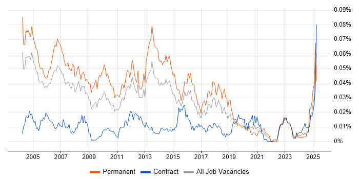 Job vacancy trend for Sales Support in London Job vacancy trend for Sales Support in London