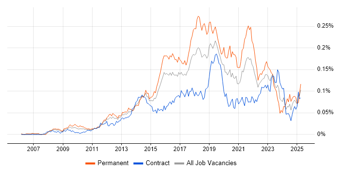 Job vacancy trend for Salesforce Administrator in London Job vacancy trend for Salesforce Administrator in London