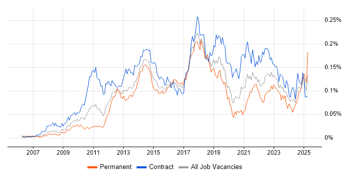 Job vacancy trend for Salesforce Analyst in London Job vacancy trend for Salesforce Analyst in London