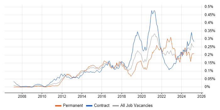 Job vacancy trend for Salesforce Architect in London Job vacancy trend for Salesforce Architect in London