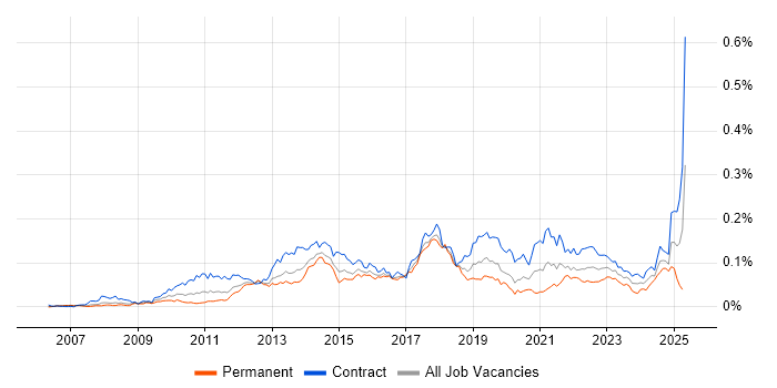 Job vacancy trend for Salesforce Business Analyst in London Job vacancy trend for Salesforce Business Analyst in London