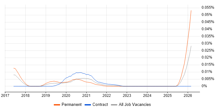 Salesforce Commerce Cloud Analyst job vacancy trend in London