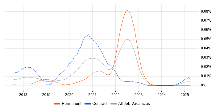 Job vacancy trend for Salesforce Commerce Cloud Developer in London Job vacancy trend for Salesforce Commerce Cloud Developer in London