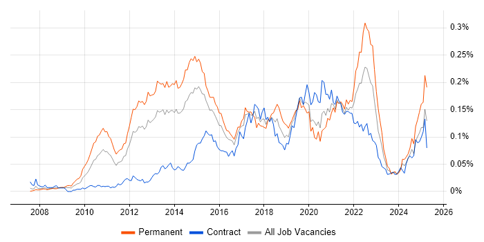 Job vacancy trend for Salesforce Commerce Cloud in London Job vacancy trend for Salesforce Commerce Cloud in London