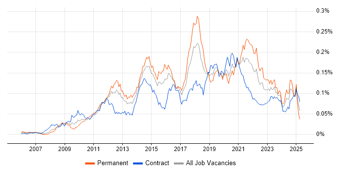 Job vacancy trend for Salesforce Consultant in London