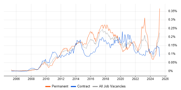 Job vacancy trend for Salesforce CRM in London Job vacancy trend for Salesforce CRM in London
