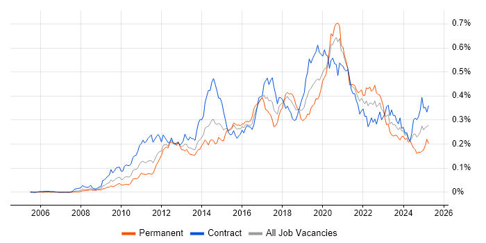 Job vacancy trend for Salesforce Developer in London Job vacancy trend for Salesforce Developer in London