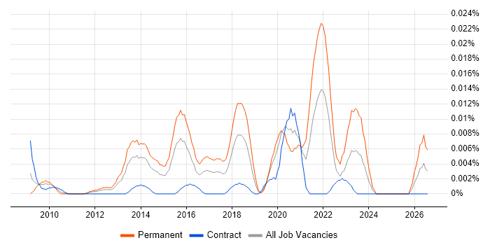 Salesforce Executive job vacancy trend in London