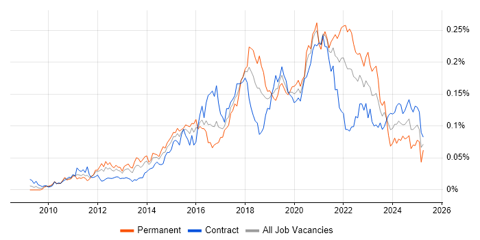 Job vacancy trend for Salesforce Marketing Cloud in London