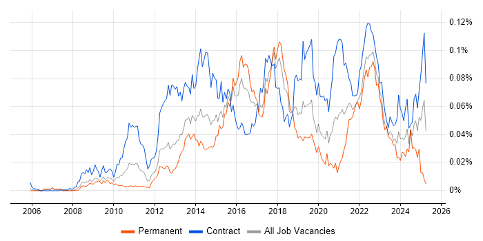 Job vacancy trend for Salesforce Project Manager in London Job vacancy trend for Salesforce Project Manager in London