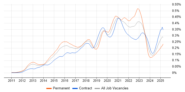 Job vacancy trend for Salesforce Service Cloud in London Job vacancy trend for Salesforce Service Cloud in London