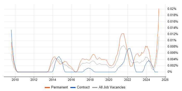 Job vacancy trend for Salesforce Software Engineer in London Job vacancy trend for Salesforce Software Engineer in London