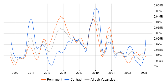 Job vacancy trend for Salesforce Support in London Job vacancy trend for Salesforce Support in London