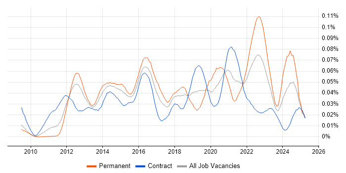 Job vacancy trend for Salesforce Technical Architect in London