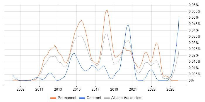Salesforce Technical Consultant job vacancy trend in London