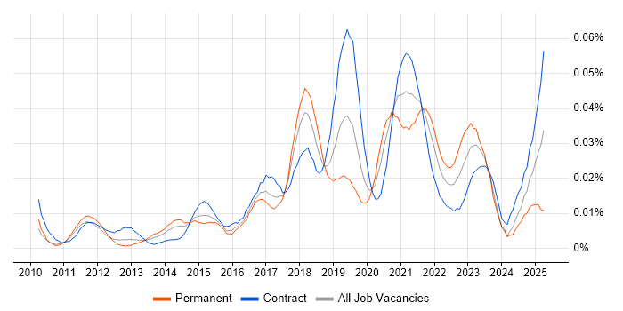 Job vacancy trend for Salesforce Technical Leader in London