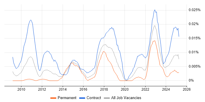 Job vacancy trend for Salesforce Tester in London Job vacancy trend for Salesforce Tester in London