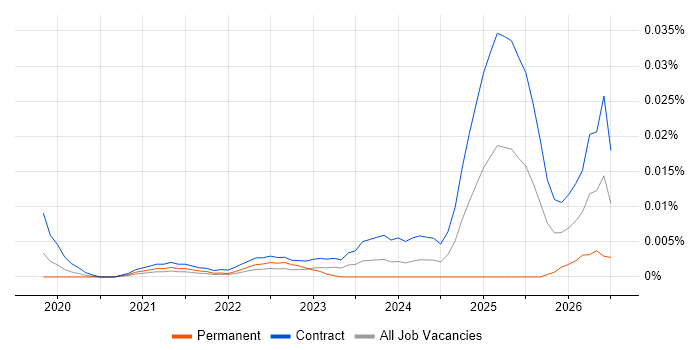 Salsify job vacancy trend in London