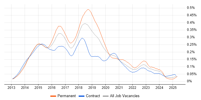 Job vacancy trend for Salt in London Job vacancy trend for Salt in London