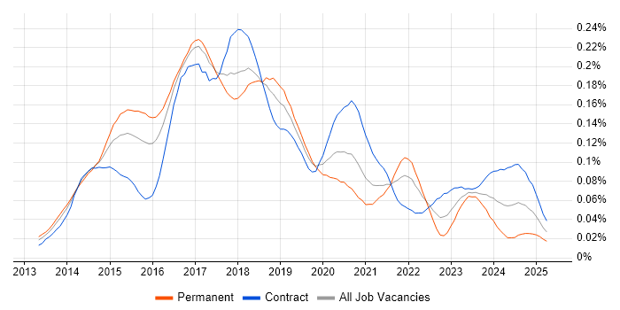 Job vacancy trend for SaltStack in London Job vacancy trend for SaltStack in London