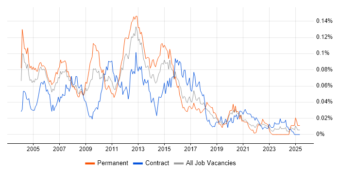Job vacancy trend for Samba in London