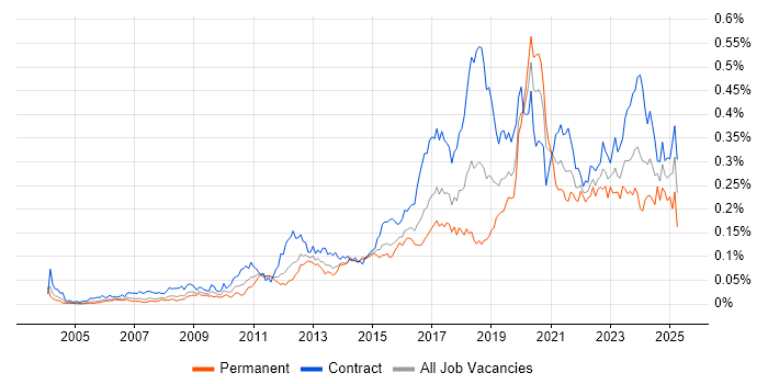 Job vacancy trend for SAML in London Job vacancy trend for SAML in London
