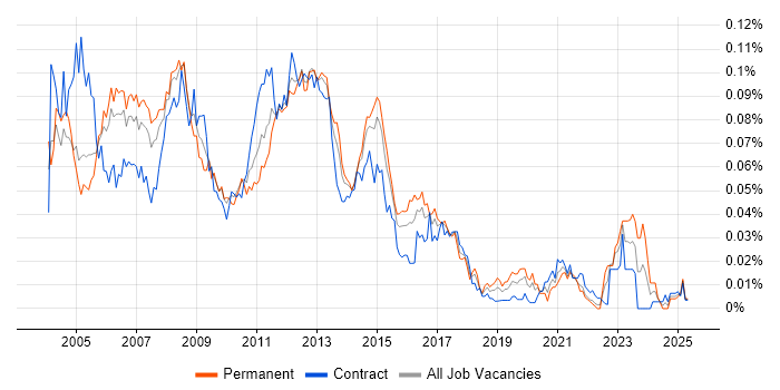 Job vacancy trend for SAN Engineer in London