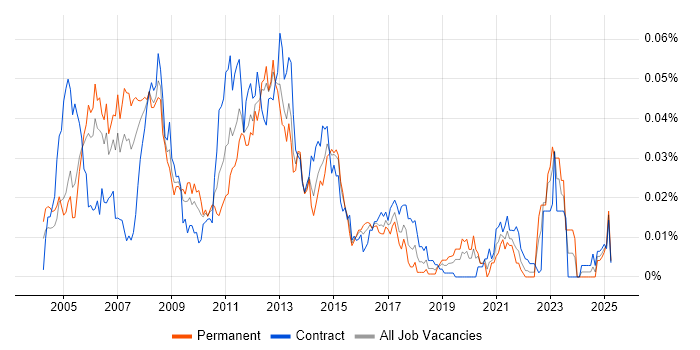 Job vacancy trend for SAN Storage Engineer in London
