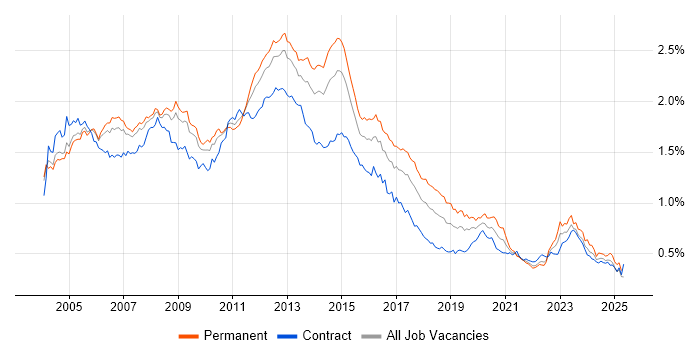 Job vacancy trend for SAN in London Job vacancy trend for SAN in London