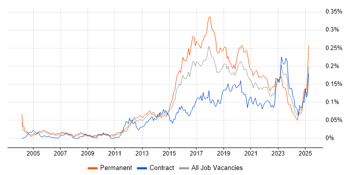 Job vacancy trend for SANS in London Job vacancy trend for SANS in London