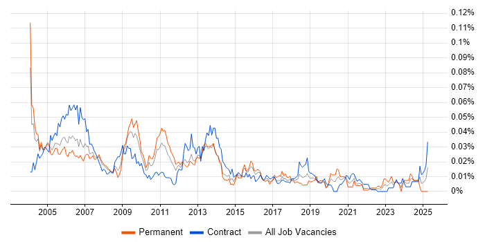 Job vacancy trend for SAP Administrator in London Job vacancy trend for SAP Administrator in London