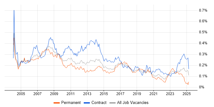 Job vacancy trend for SAP Analyst in London