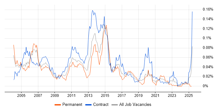 Job vacancy trend for SAP APO in London Job vacancy trend for SAP APO in London