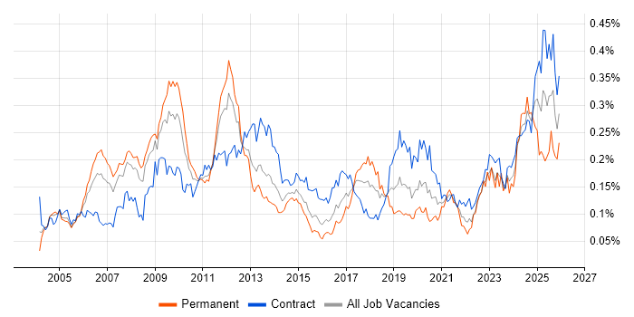 SAP Architect job vacancy trend in London