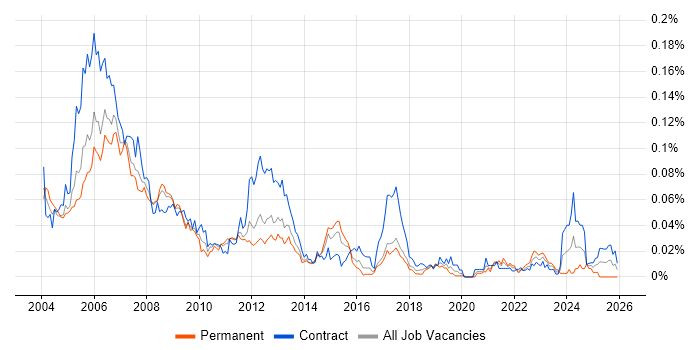 SAP Basis Consultant job vacancy trend in London