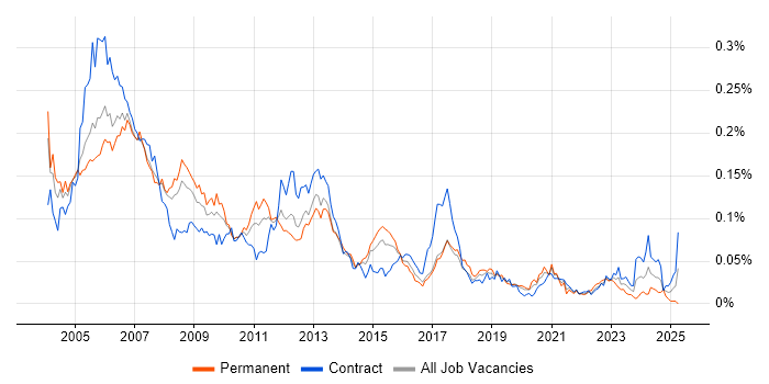 Job vacancy trend for SAP Basis in London Job vacancy trend for SAP Basis in London