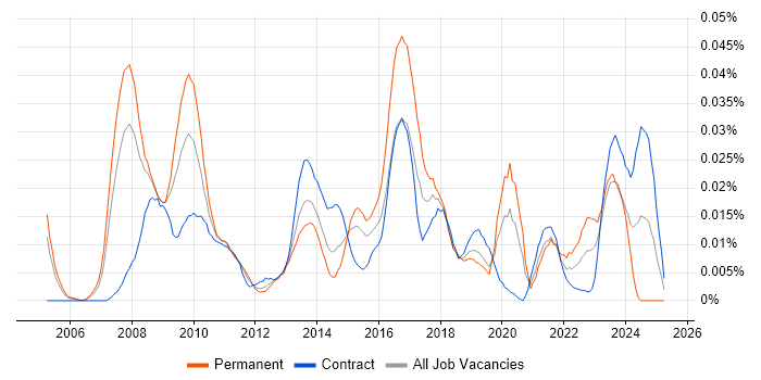Job vacancy trend for SAP BI Analyst in London Job vacancy trend for SAP BI Analyst in London
