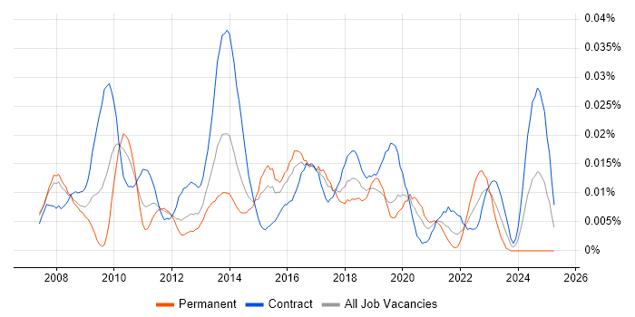 Job vacancy trend for SAP BI Developer in London Job vacancy trend for SAP BI Developer in London
