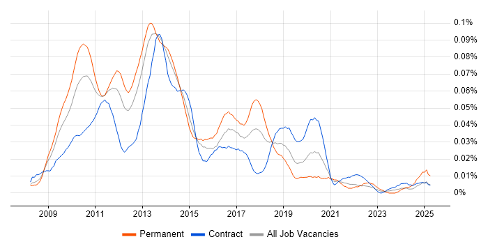 Job vacancy trend for SAP BPC Consultant in London