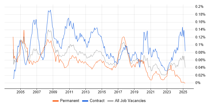 Job vacancy trend for SAP Business Analyst in London