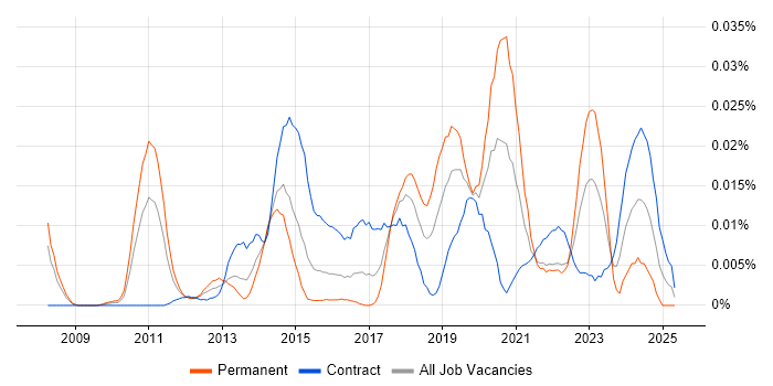 Job vacancy trend for SAP Business ByDesign in London Job vacancy trend for SAP Business ByDesign in London