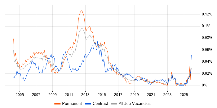 SAP Business Consultant job vacancy trend in London
