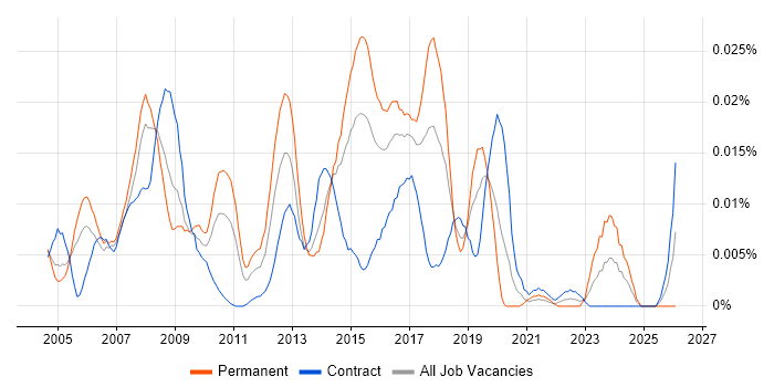 SAP Business One Consultant job vacancy trend in London