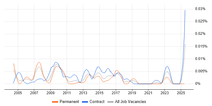 Job vacancy trend for SAP Business Process Analyst in London Job vacancy trend for SAP Business Process Analyst in London