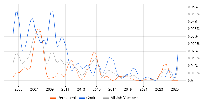 Job vacancy trend for SAP Business Workflow in London Job vacancy trend for SAP Business Workflow in London