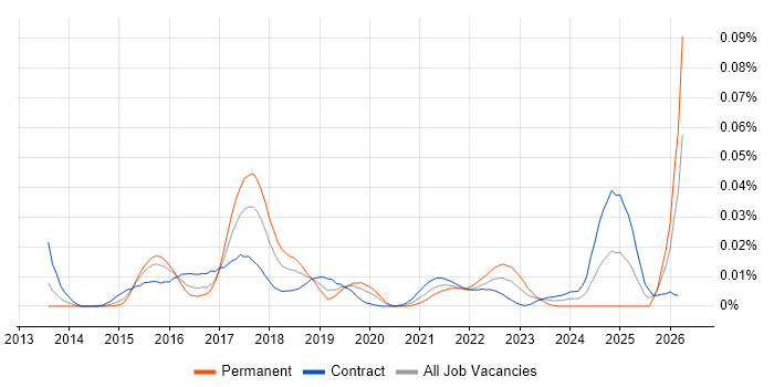 SAP CAR job vacancy trend in London